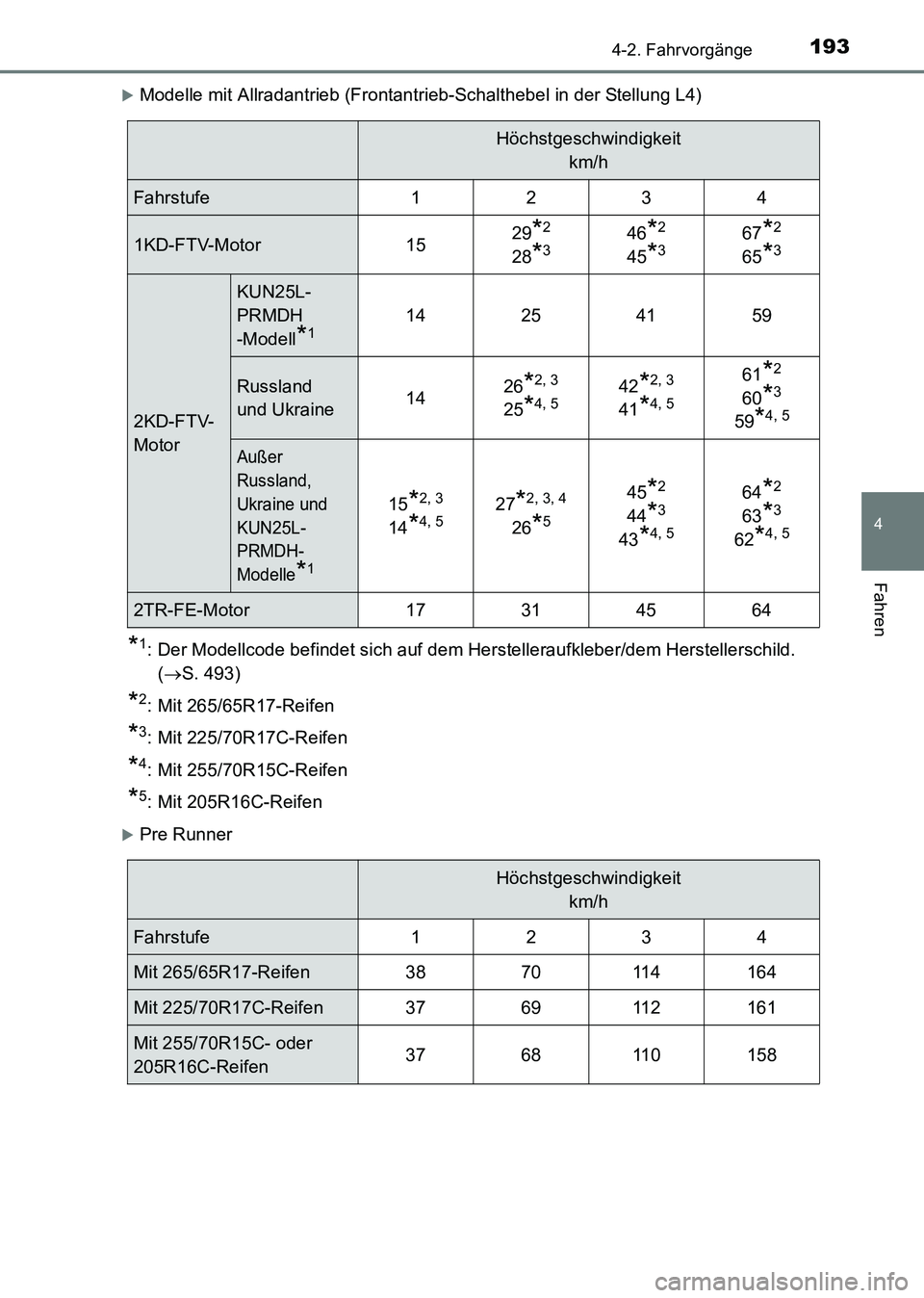 TOYOTA HILUX 2015  Betriebsanleitungen (in German) 1934-2. Fahrvorgänge
4
Fahren
HILUX_OM_OM71214M_(EM)
�XModelle mit Allradantrieb (Frontantrieb-Schalthebel in der Stellung L4)
*1: Der Modellcode befindet sich auf dem Herstelleraufkleber/dem Herstel