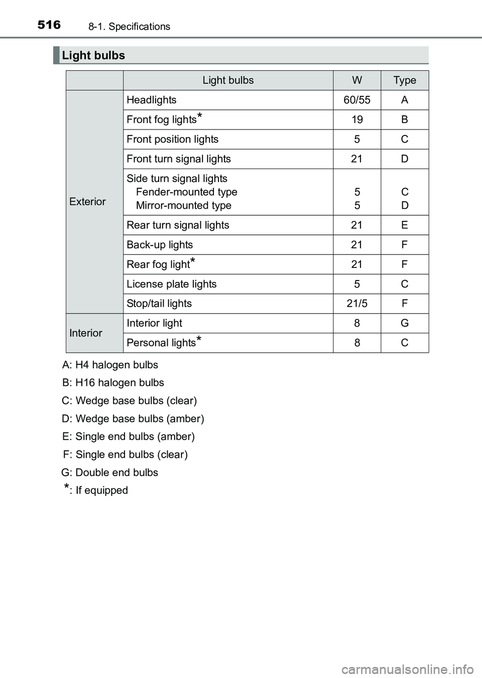 TOYOTA HILUX 2015  Owners Manual (in English) 5168-1. Specifications
HILUX_OM_OM0K219E_(EE)A: H4 halogen bulbs
B: H16 halogen bulbs
C: Wedge base bulbs (clear)
D: Wedge base bulbs (amber) E: Single end bulbs (amber) F: Single end bulbs (clear)
G: