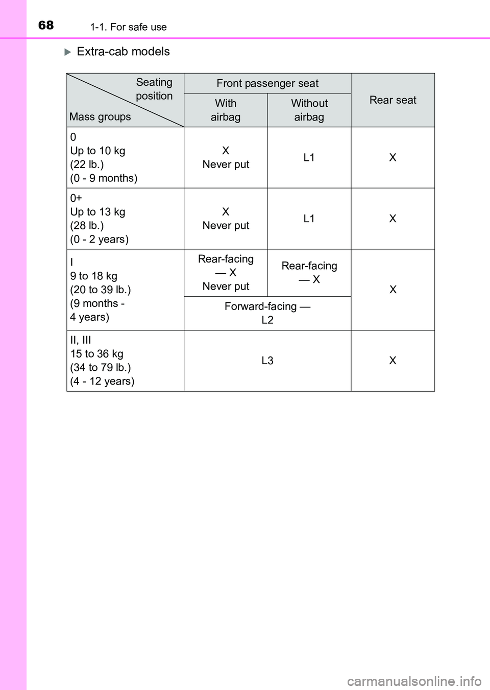 TOYOTA HILUX 2015  Owners Manual (in English) 681-1. For safe use
HILUX_OM_OM0K219E_(EE)
�XExtra-cab models
Front passenger seat
Rear seatWith 
airbagWithout  airbag
0
Up to 10 kg 
(22 lb.)
(0 - 9 months) X 
Never put L1 X
0+
Up to 13 kg 
(28 lb.