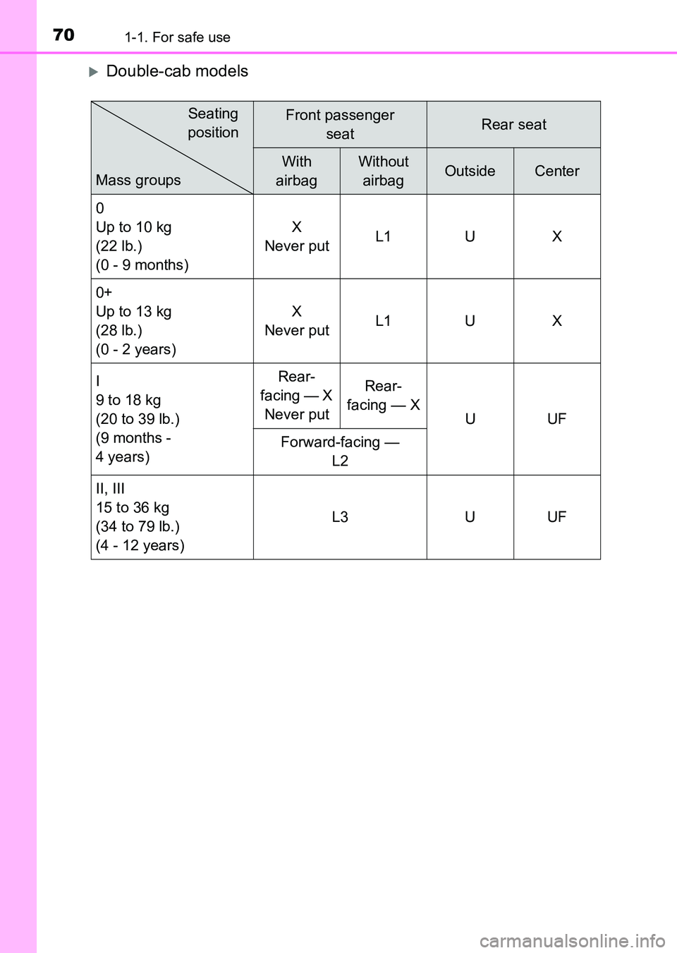 TOYOTA HILUX 2015  Owners Manual (in English) 701-1. For safe use
HILUX_OM_OM0K219E_(EE)
�XDouble-cab models
Front passenger seatRear seat
With 
airbagWithout  airbagOutsideCenter
0
Up to 10 kg 
(22 lb.)
(0 - 9 months) X 
Never put L1 U X
0+
Up t