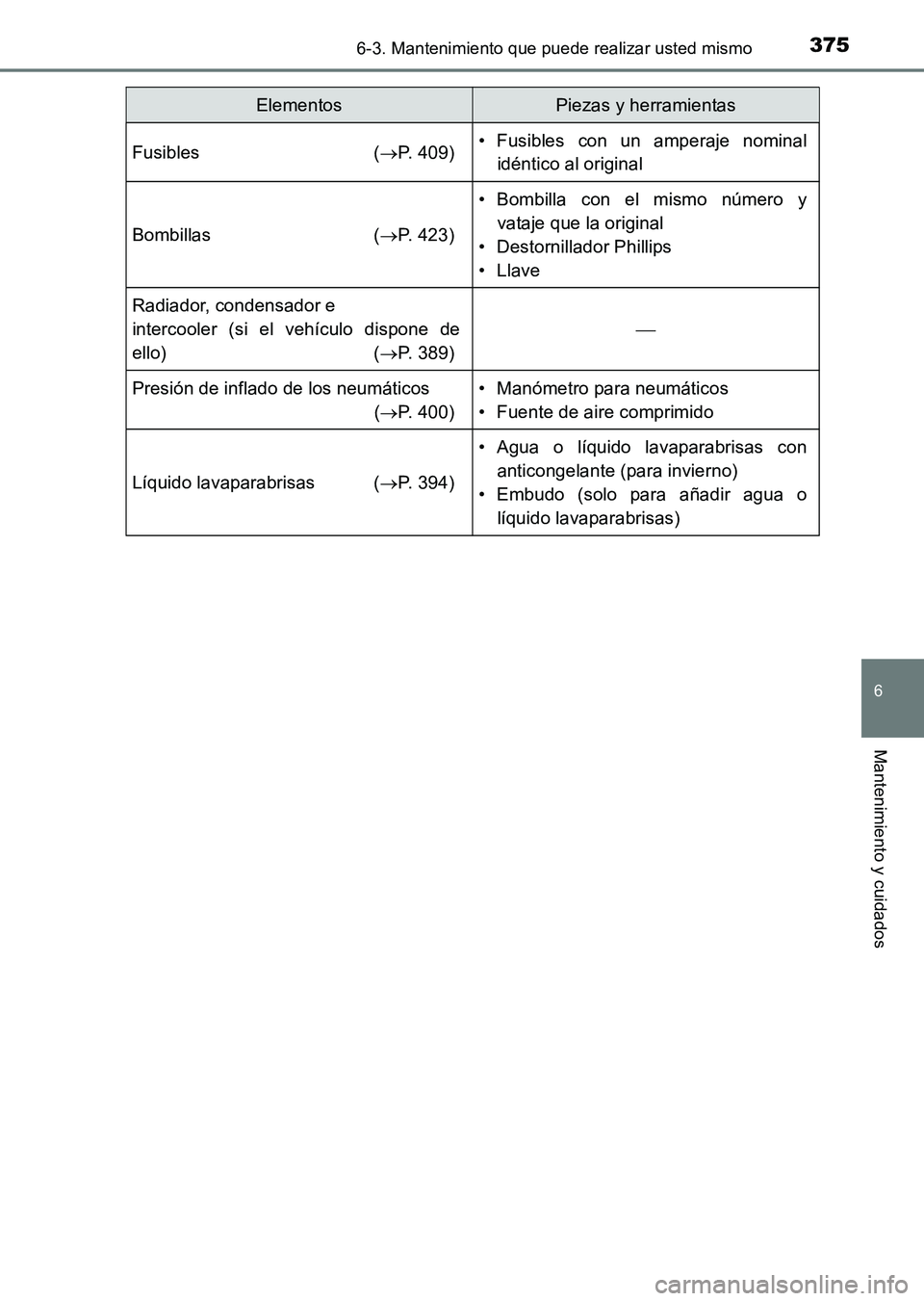 TOYOTA HILUX 2015  Manuale de Empleo (in Spanish) 3756-3. Mantenimiento que puede realizar usted mismo
6
Mantenimiento y cuidados
HILUX_OM_OM71215S_(ES)
Fusibles (→P. 409)• Fusibles con un amperaje nominal
idéntico al original
Bombillas ( →P. 