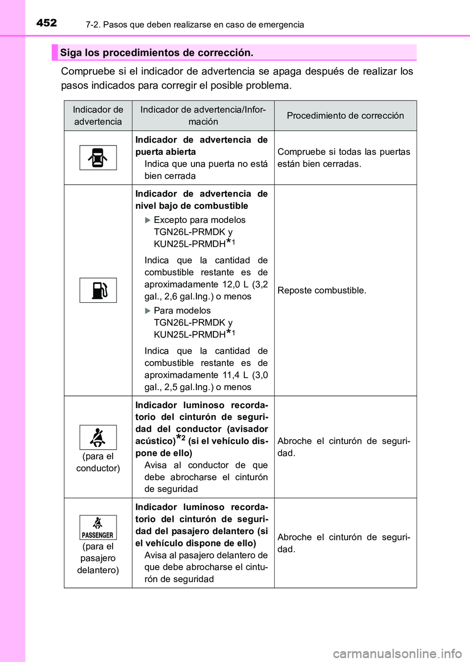 TOYOTA HILUX 2015  Manuale de Empleo (in Spanish) 4527-2. Pasos que deben realizarse en caso de emergencia
HILUX_OM_OM71215S_(ES)
Compruebe si el indicador de advertencia se apaga después de realizar los
pasos indicados para corregir el posible prob