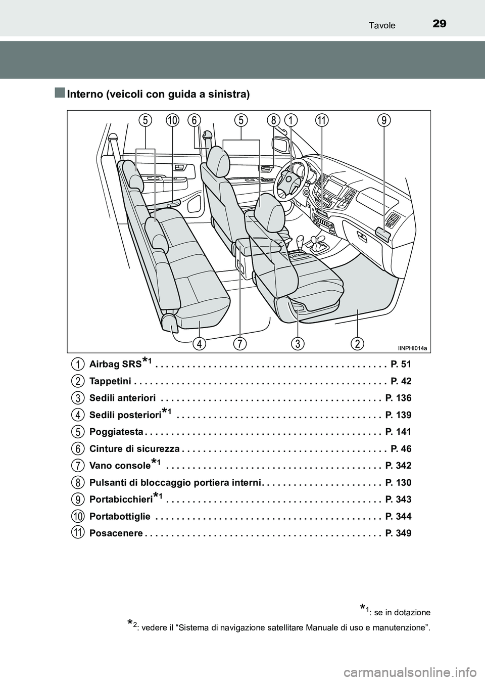 TOYOTA HILUX 2015 Manuale duso (in Italian) 29Tavole
HILUX_OM_OM71216L_(EL)
■Interno (veicoli con guida a sinistra)
Airbag SRS*1 . . . . . . . . . . . . . . . . . . . . . . . . . . . . . . . . . . . . . . . . . . . . P. 51
Tappetini . . . . TOYOTA HILUX 2015 Manuale duso (in Italian) 29Tavole
HILUX_OM_OM71216L_(EL)
■Interno (veicoli con guida a sinistra)
Airbag SRS*1 . . . . . . . . . . . . . . . . . . . . . . . . . . . . . . . . . . . . . . . . . . . . P. 51
Tappetini . . . .
