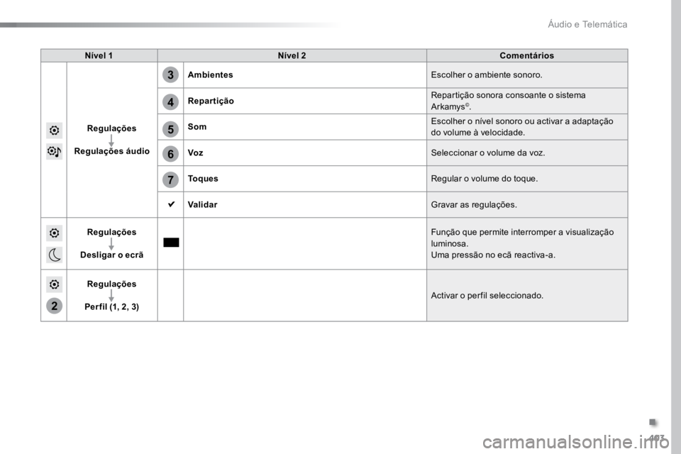 TOYOTA PROACE 2019  Manual de utilização (in Portuguese) 403
2
5
6
7
3
4
ProaceVerso_pt_Chap10b_NAC-1_ed01-2016
Nível 1Nível 2 Comentários
Regulações
Regulações áudio Ambientes
Escolher o ambiente sonoro.
Repartição Repartição sonora consoante o