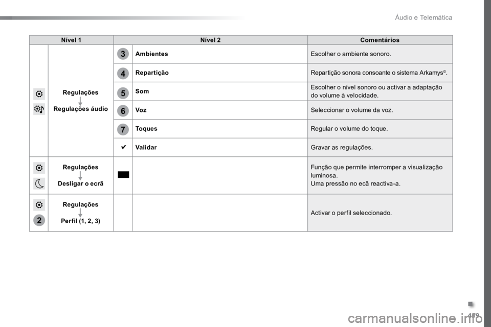 TOYOTA PROACE 2019  Manual de utilização (in Portuguese) 459
5
6
7
3
4
2
ProaceVerso_pt_Chap10c_RCC-1_ed01-2016
Nível 1Nível 2 Comentários
Regulações
Regulações áudio Ambientes
Escolher o ambiente sonoro.
Repartição Repartição sonora consoante o