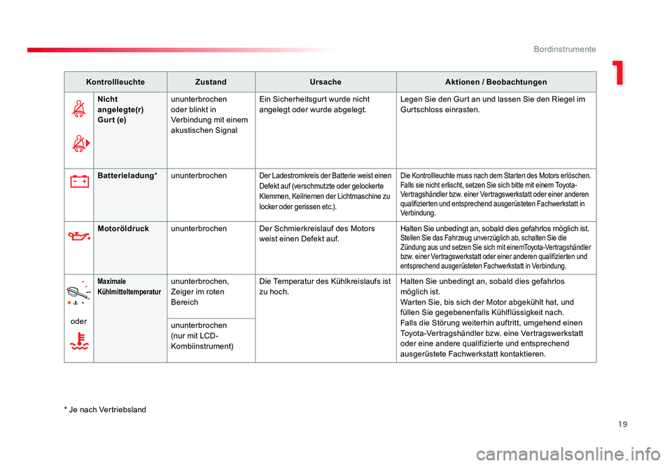 TOYOTA PROACE 2019 Betriebsanleitungen (in German) 19
1
Bordinstrumente
Jumpy _de_Chap01_instruments-de-bord_ed01-2016
KontrollleuchteZustand Ursache Aktionen / Beobachtungen
Nicht
angelegte(r)
Gurt (e) ununterbrochen
oder blinkt in
Verbindung mi TOYOTA PROACE 2019 Betriebsanleitungen (in German) 19
1
Bordinstrumente
Jumpy _de_Chap01_instruments-de-bord_ed01-2016
KontrollleuchteZustand Ursache Aktionen / Beobachtungen
Nicht
angelegte(r)
Gurt (e) ununterbrochen
oder blinkt in
Verbindung mi