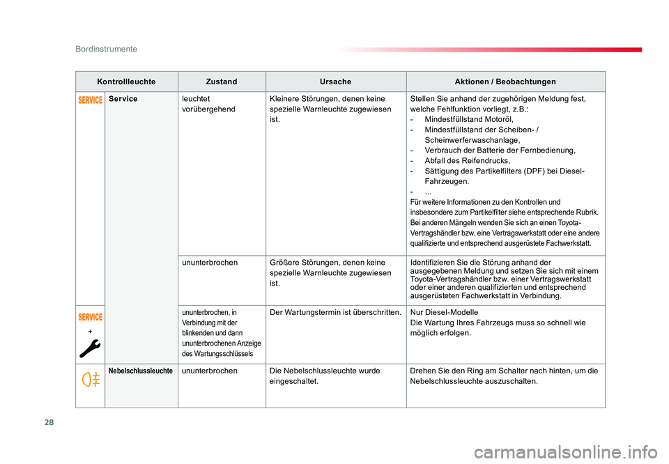 TOYOTA PROACE 2019 Betriebsanleitungen (in German) 28
Bordinstrumente
Jumpy _de_Chap01_instruments-de-bord_ed01-2016
KontrollleuchteZustand Ursache Aktionen / Beobachtungen
NebelschlussleuchteununterbrochenDie Nebelschlussleuchte wurde
eingeschaltet. TOYOTA PROACE 2019 Betriebsanleitungen (in German) 28
Bordinstrumente
Jumpy _de_Chap01_instruments-de-bord_ed01-2016
KontrollleuchteZustand Ursache Aktionen / Beobachtungen
NebelschlussleuchteununterbrochenDie Nebelschlussleuchte wurde
eingeschaltet.