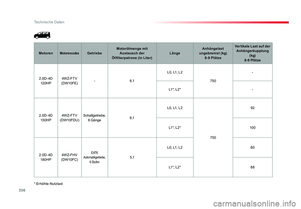 TOYOTA PROACE 2019  Betriebsanleitungen (in German) 336
Technische Daten
Jumpy _de_Chap09_caracteristiques-techniques_ed01-2016
* Erhöhte NutzlastMotoren
MotorencodesGetriebe
Motorölmenge mit 
Austausch der 
Ölfilterpatrone (in Liter) LängeAnhänge