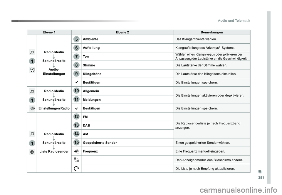 TOYOTA PROACE 2019  Betriebsanleitungen (in German) .
391
5
12
8
6
13
14
15
9
7
10
11
1
1
1
Audio und Telematik
Jumpy_de_Chap10b_NAC-1_ed01-2016
Ebene 1Ebene 2 Bemerkungen
Radio Media
Sekundärseite Audio-
Einstellungen Ambiente
Das Klangambiente wähl