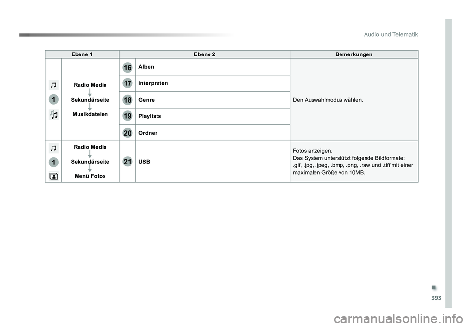 TOYOTA PROACE 2019  Betriebsanleitungen (in German) .
393
17
20
18
21
19
1
1
16
Audio und Telematik
Jumpy_de_Chap10b_NAC-1_ed01-2016
Ebene 1Ebene 2 Bemerkungen
Radio Media
Sekundärseite Musikdateien Alben
Den Auswahlmodus wählen.
Interpreten
Genre
Pl