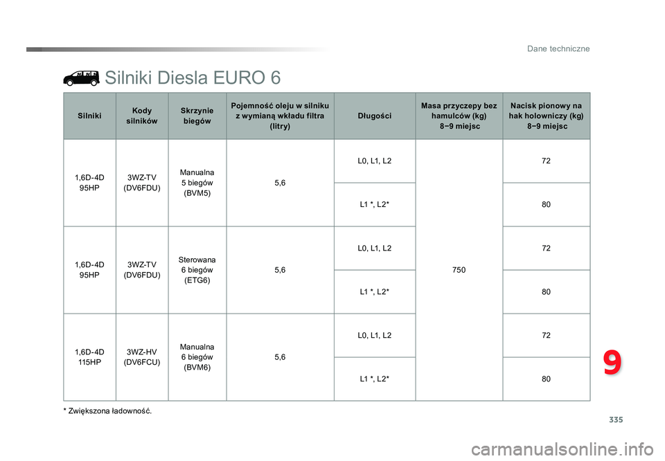TOYOTA PROACE 2019  Instrukcja obsługi (in Polish) 335
9
Dane techniczne
Jumpy _pl_Chap09_caracteristiques-techniques_ed01-2016
Silniki Diesla EURO 6
* Zwiększona ładowność.Silniki
Kody 
silników Skrzynie 
biegów Pojemność oleju w silniku 
z w