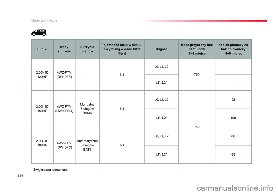 TOYOTA PROACE 2019  Instrukcja obsługi (in Polish) 336
Dane techniczne
Jumpy _pl_Chap09_caracteristiques-techniques_ed01-2016
* Zwiększona ładowność.Silniki
Kody 
silników Skrzynie 
biegów Pojemność oleju w silniku 
z w ymianą wkładu filtra 