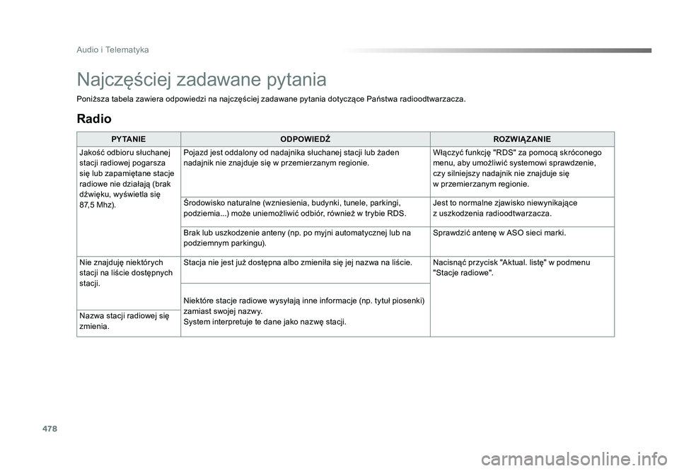 TOYOTA PROACE 2019 Instrukcja obsługi (in Polish) 478
Audio i Telematyka
Jumpy_pl_Chap10c_RCC-1_ed01-2016
Radio
PY TA N I EODPOWIEDŹ ROZWIĄZANIE
Jakość odbioru słuchanej
stacji radiowej pogarsza
się lub zapamiętane stacje
radiowe nie dział TOYOTA PROACE 2019 Instrukcja obsługi (in Polish) 478
Audio i Telematyka
Jumpy_pl_Chap10c_RCC-1_ed01-2016
Radio
PY TA N I EODPOWIEDŹ ROZWIĄZANIE
Jakość odbioru słuchanej
stacji radiowej pogarsza
się lub zapamiętane stacje
radiowe nie dział