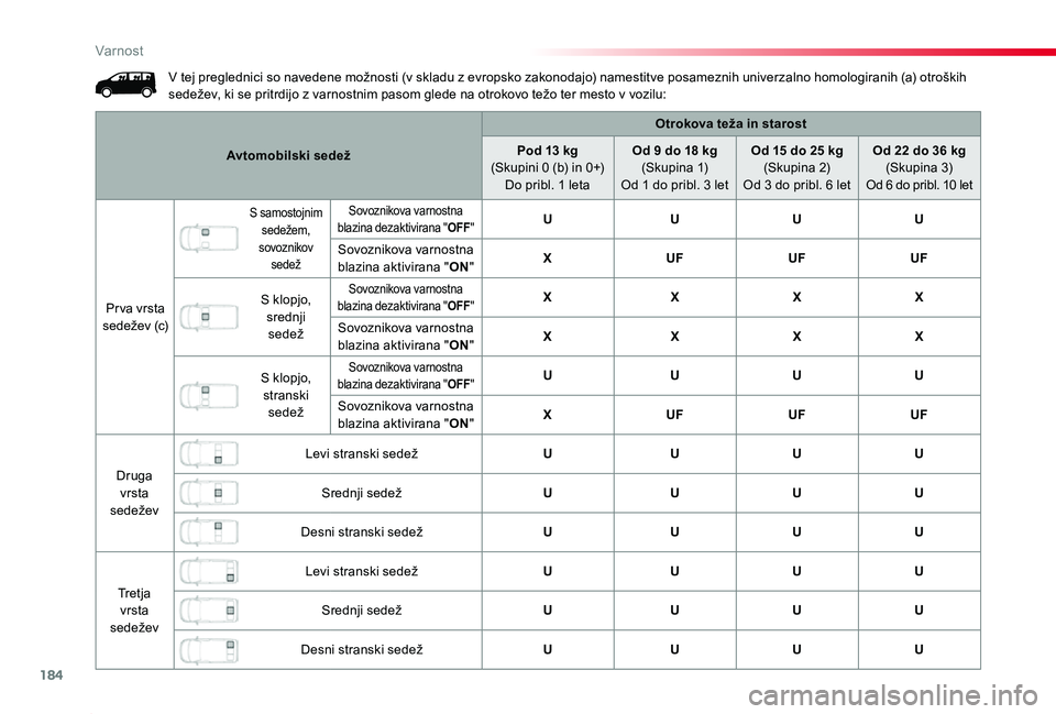 TOYOTA PROACE 2019  Manual de utilizare (in Romanian) 184
Proace_sl_Chap05_securite_ed01-2019
V tej preglednici so navedene možnosti (v skladu z evropsko zakonodajo) namestitve posameznih univerzalno homologiranih (a) otroških sedežev, ki se pritrdijo