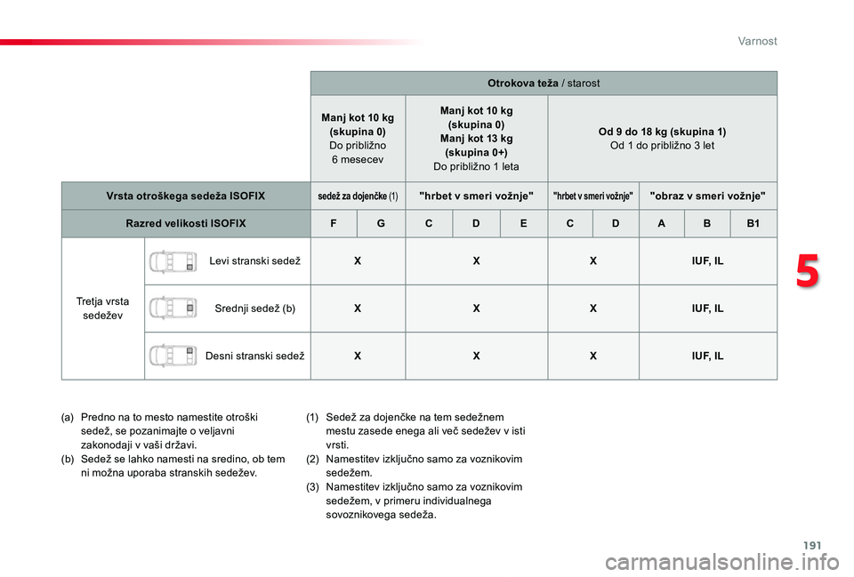 TOYOTA PROACE 2019  Manual de utilizare (in Romanian) 191
Proace_sl_Chap05_securite_ed01-2019
Otrokova teža / starost
Manj kot 10 kg(skupina 0) Do približno 6 mesecev
Manj kot 10 kg(skupina 0)Manj kot 13 kg (skupina 0+) Do približno 1 leta
Od 9 do 18 