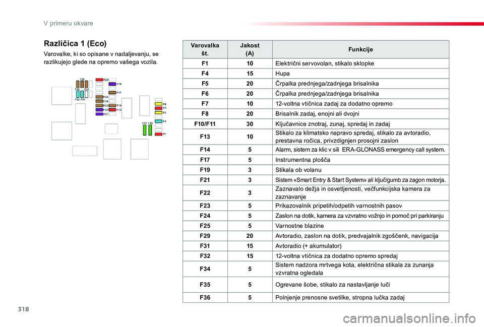 TOYOTA PROACE 2019  Manual de utilizare (in Romanian) 318
Proace_sl_Chap08_En-cas-de-panne_ed01-2019
Varovalkašt.Jakost(A)Funkcije
F110Električni ser vovolan, stikalo sklopke
F415Hupa
F520Črpalka prednjega/zadnjega brisalnika
F620Črpalka prednjega/za