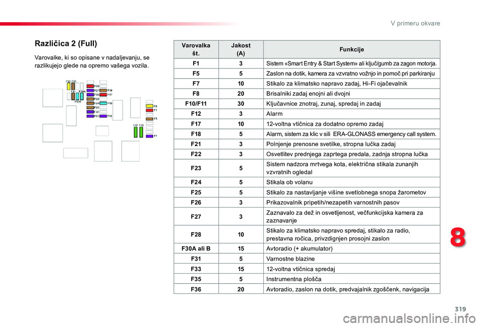 TOYOTA PROACE 2019  Manual de utilizare (in Romanian) 319
Proace_sl_Chap08_En-cas-de-panne_ed01-2019
Varovalka št.Jakost (A)Funkcije
F13Sistem «Smart Entry & Start System» ali ključ/gumb za zagon motorja.
F55Zaslon na dotik, kamera za vzvratno vožnj