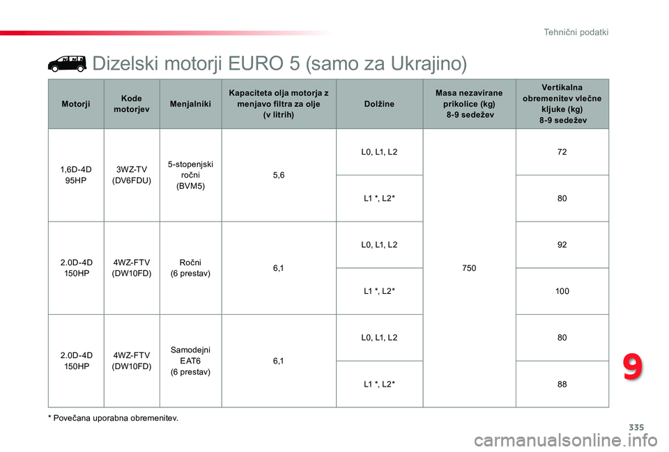 TOYOTA PROACE 2019  Manual de utilizare (in Romanian) 335
Proace_sl_Chap09_caracteristiques-techniques_ed01-2019
Dizelski motorji EURO 5 (samo za Ukrajino)
* Povečana uporabna obremenitev.
MotorjiKode motorjevMenjalnikiKapaciteta olja motorja z menjavo 
