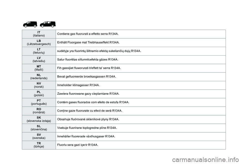TOYOTA PROACE 2019  Manual de utilizare (in Romanian) IT (italiano)Contiene gas fluorurati a effetto serra R134A.
LB (Lëtzebuergesch)Enthält Fluorgase mat Treibhauseffekt R134A.
LT (lietuvių)sudėtyje yra fluorintų šiltnamio efektą sukeliančių du