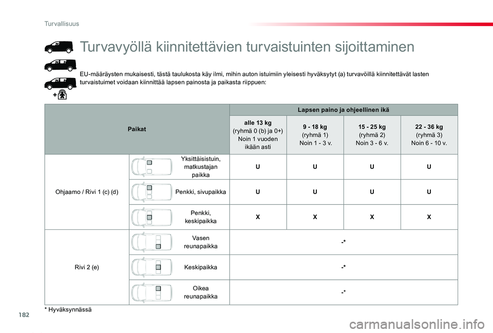 TOYOTA PROACE 2020  Omistajan Käsikirja (in Finnish) 182
Proace_fi_Chap05_securite_ed2019_V02
EU-määräysten mukaisesti, tästä taulukosta käy ilmi, mihin auton istuimiin yleisesti hyväksytyt (a) tur vavöillä kiinnitettävät lasten turvaistuimet