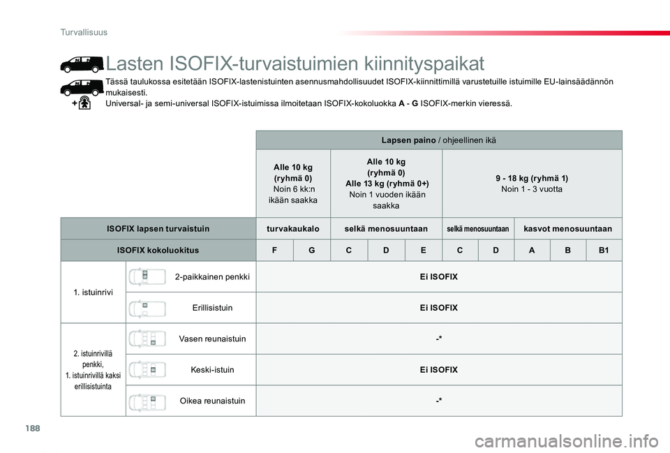 TOYOTA PROACE 2020  Omistajan Käsikirja (in Finnish) 188
Proace_fi_Chap05_securite_ed2019_V02
Tässä taulukossa esitetään ISOFIX-lastenistuinten asennusmahdollisuudet ISOFIX-kiinnittimillä varustetuille istuimille EU-lainsäädännön mukaisesti.Uni