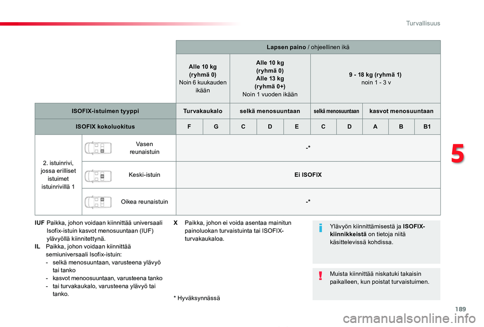 TOYOTA PROACE 2020  Omistajan Käsikirja (in Finnish) 189
Proace_fi_Chap05_securite_ed2019_V02
Lapsen paino / ohjeellinen ikä
Alle 10 kg(r yhmä 0) Noin 6 kuukauden ikään
Alle 10 kg(r yhmä 0)Alle 13 kg (r yhmä 0+) Noin 1 vuoden ikään
9 - 18 kg (r 