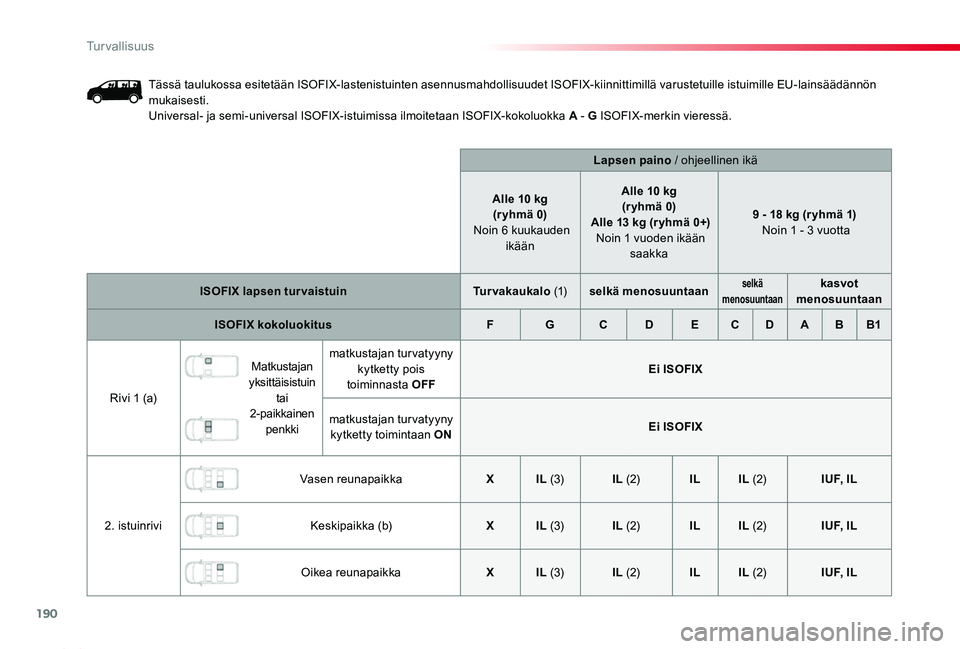 TOYOTA PROACE 2020  Omistajan Käsikirja (in Finnish) 190
Proace_fi_Chap05_securite_ed2019_V02
Tässä taulukossa esitetään ISOFIX-lastenistuinten asennusmahdollisuudet ISOFIX-kiinnittimillä varustetuille istuimille EU-lainsäädännön mukaisesti.Uni