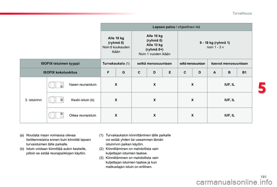 TOYOTA PROACE 2020  Omistajan Käsikirja (in Finnish) 191
Proace_fi_Chap05_securite_ed2019_V02
Lapsen paino / ohjeellinen ikä
Alle 10 kg(r yhmä 0) Noin 6 kuukauden ikään
Alle 10 kg(r yhmä 0)Alle 13 kg (r yhmä 0+) Noin 1 vuoden ikään
9 - 18 kg (r 
