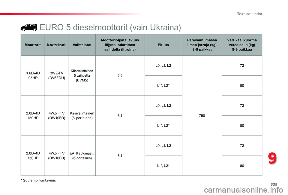 TOYOTA PROACE 2020  Omistajan Käsikirja (in Finnish) 335
Proace_fi_Chap09_caracteristiques-techniques_ed2019_V02
EURO 5 dieselmoottorit (vain Ukraina)
* Suurempi kantavuus
MoottoritMoottorikooditVaihteistotMoottoriöljyn tilavuus öljynsuodattimen vaihd