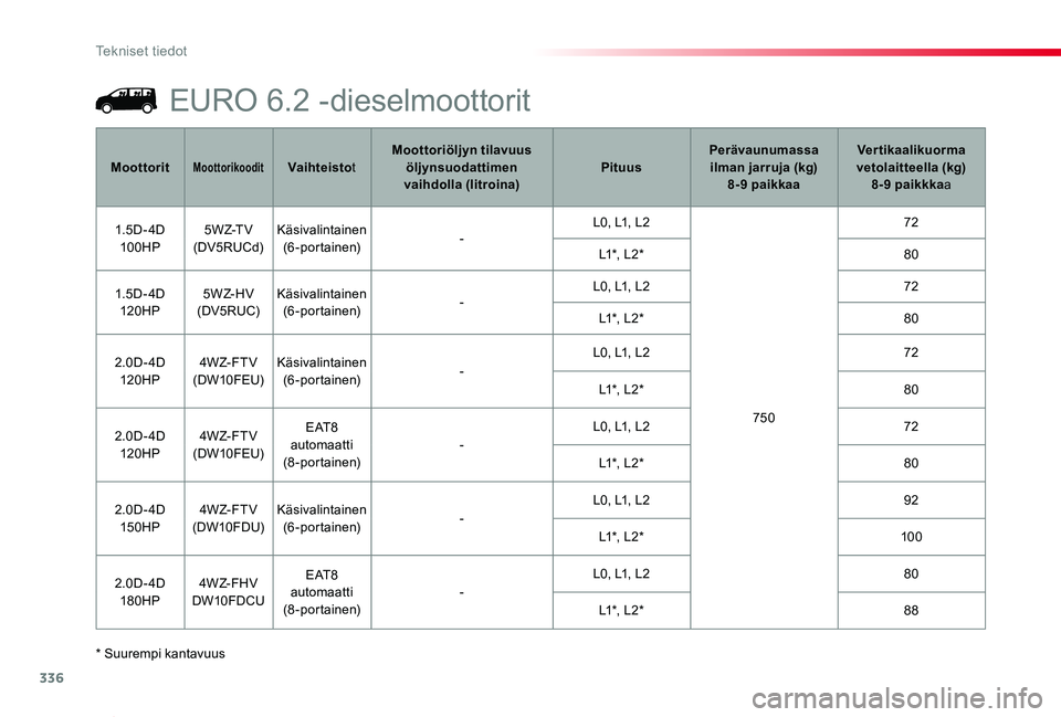 TOYOTA PROACE 2020  Omistajan Käsikirja (in Finnish) 336
Proace_fi_Chap09_caracteristiques-techniques_ed2019_V02
* Suurempi kantavuus
MoottoritMoottorikooditVaihteistotMoottoriöljyn tilavuus öljynsuodattimen vaihdolla (litroina)PituusPerävaunumassa i