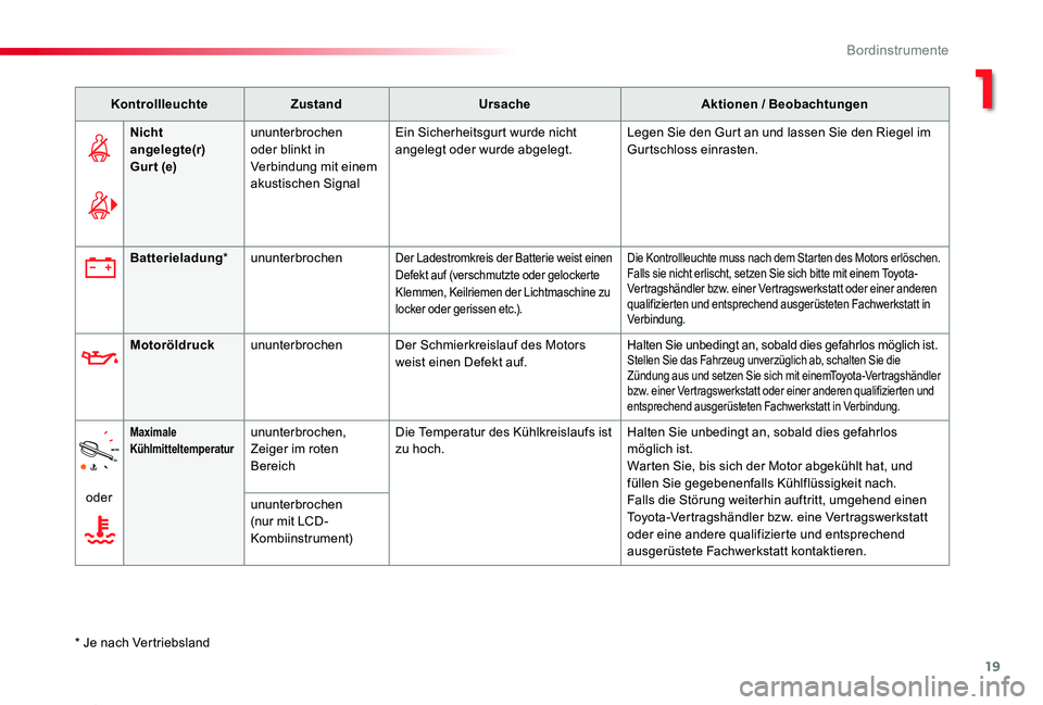 TOYOTA PROACE 2020  Betriebsanleitungen (in German) 19
Proace_de_Chap01_instruments-de-bord_ed2019_V02
KontrollleuchteZustandUrsacheAktionen / Beobachtungen
Nicht angelegte(r) Gurt (e)
ununterbrochen oder blinkt in Verbindung mit einem akustischen Sign