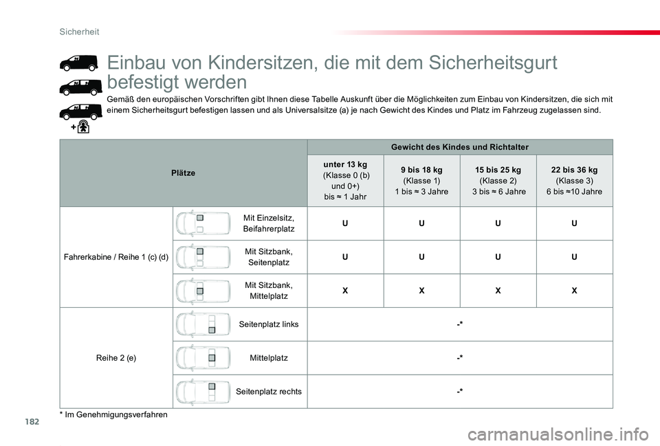 TOYOTA PROACE 2020  Betriebsanleitungen (in German) 182
Proace_de_Chap05_securite_ed2019_V02
Gemäß den europäischen Vorschriften gibt Ihnen diese Tabelle Auskunft über die Möglichkeiten zum Einbau von Kindersitzen, die sich mit einem Sicherheitsgu