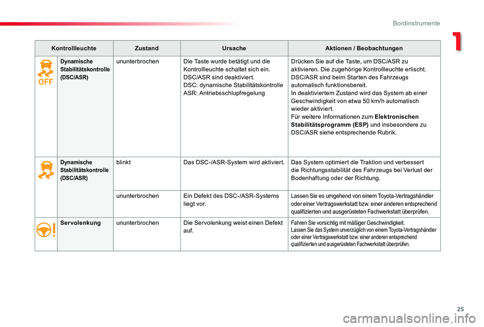 TOYOTA PROACE 2020 Betriebsanleitungen (in German) 25
Proace_de_Chap01_instruments-de-bord_ed2019_V02
KontrollleuchteZustandUrsacheAktionen / Beobachtungen
ServolenkungununterbrochenDie Ser volenkung weist einen Defekt auf.Fahren Sie vorsichtig mit m TOYOTA PROACE 2020 Betriebsanleitungen (in German) 25
Proace_de_Chap01_instruments-de-bord_ed2019_V02
KontrollleuchteZustandUrsacheAktionen / Beobachtungen
ServolenkungununterbrochenDie Ser volenkung weist einen Defekt auf.Fahren Sie vorsichtig mit m