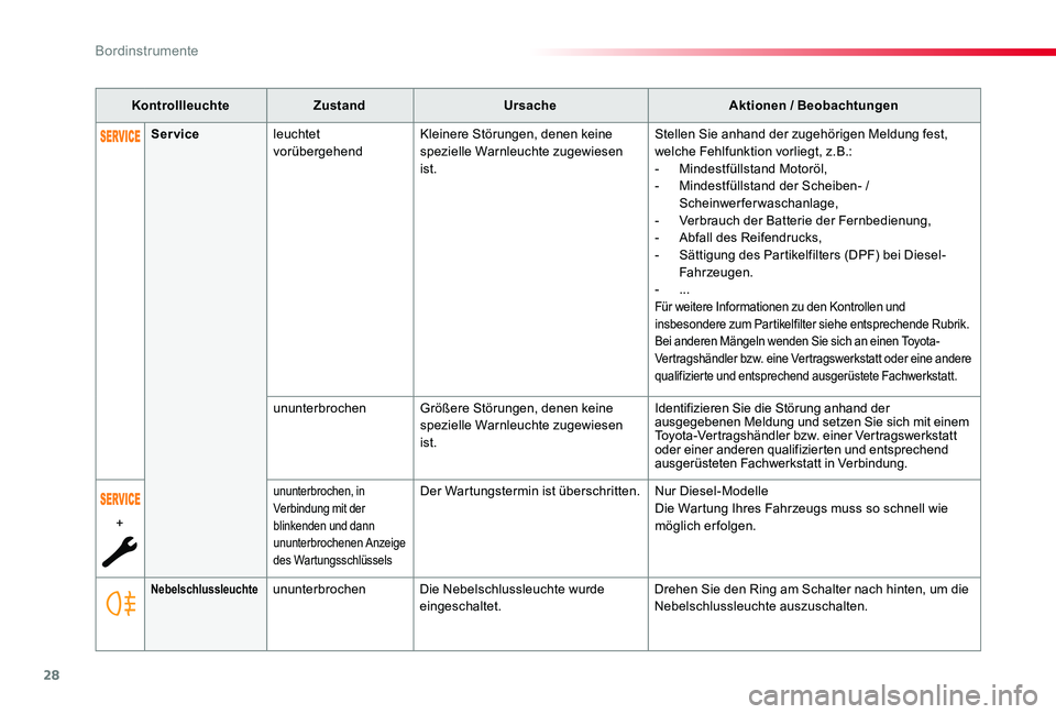 TOYOTA PROACE 2020  Betriebsanleitungen (in German) 28
Proace_de_Chap01_instruments-de-bord_ed2019_V02
KontrollleuchteZustandUrsacheAktionen / Beobachtungen
NebelschlussleuchteununterbrochenDie Nebelschlussleuchte wurde eingeschaltet.Drehen Sie den Rin
