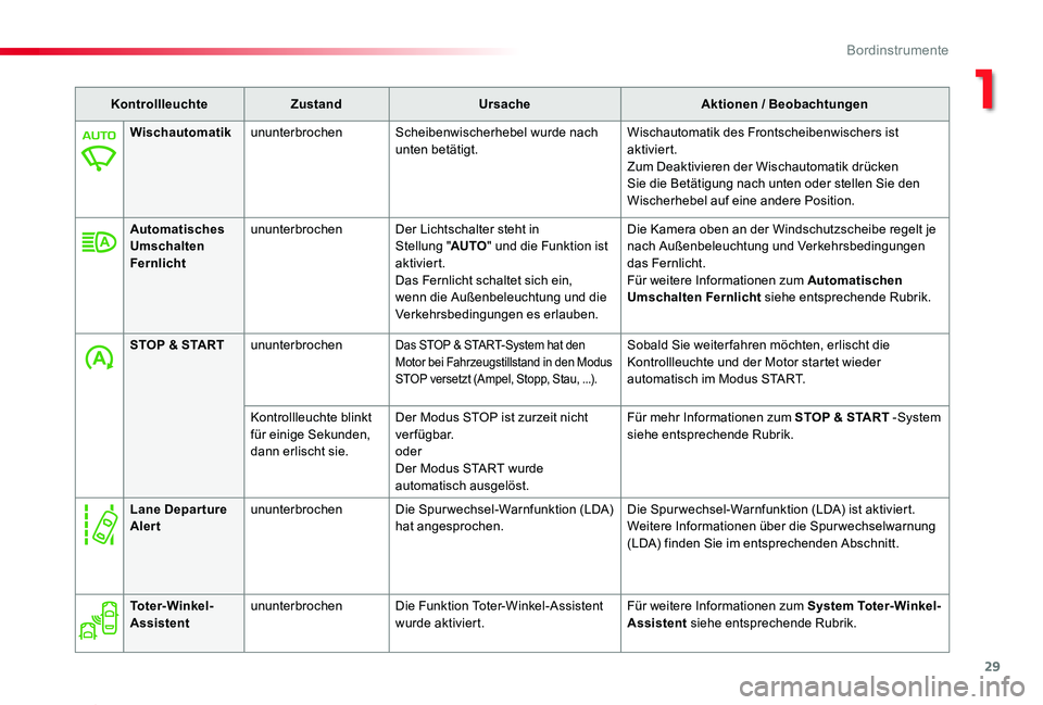 TOYOTA PROACE 2020 Betriebsanleitungen (in German) 29
Proace_de_Chap01_instruments-de-bord_ed2019_V02
KontrollleuchteZustandUrsacheAktionen / Beobachtungen
WischautomatikununterbrochenScheibenwischerhebel wurde nach unten betätigt.Wischautomatik des TOYOTA PROACE 2020 Betriebsanleitungen (in German) 29
Proace_de_Chap01_instruments-de-bord_ed2019_V02
KontrollleuchteZustandUrsacheAktionen / Beobachtungen
WischautomatikununterbrochenScheibenwischerhebel wurde nach unten betätigt.Wischautomatik des