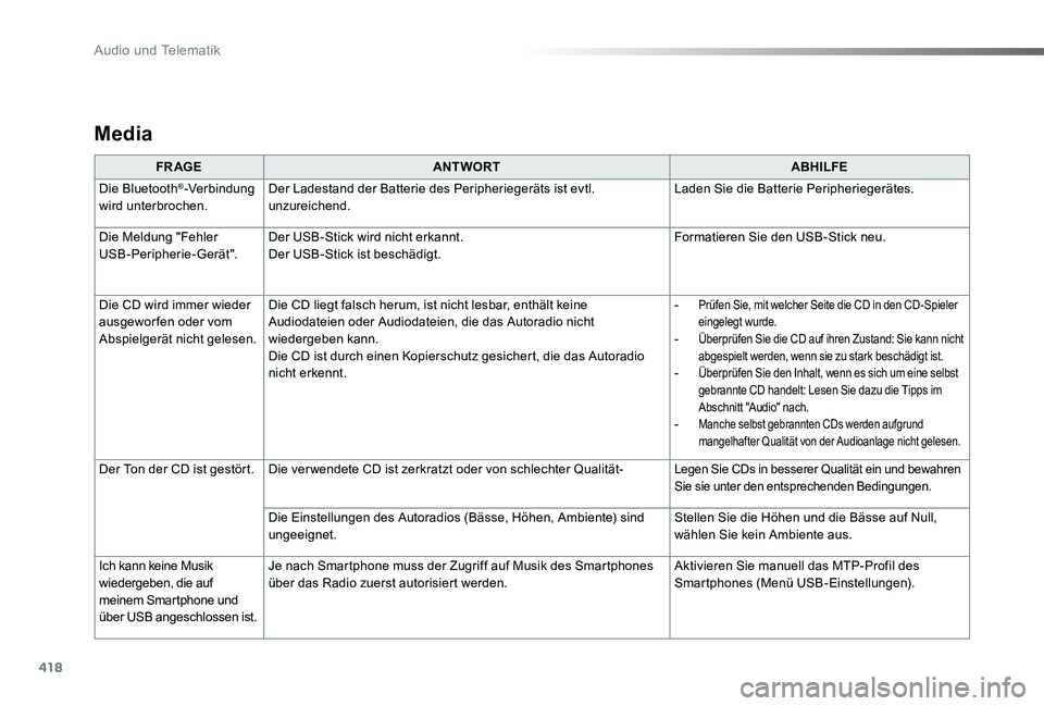 TOYOTA PROACE 2020  Betriebsanleitungen (in German) 418
Proace_de_Chap10d_RD6_ed2019_V02
Media
FR AGEANTWORTABHILFE
Die Bluetooth®-Verbindung wird unterbrochen.Der Ladestand der Batterie des Peripheriegeräts ist evtl. unzureichend.Laden Sie die Batte