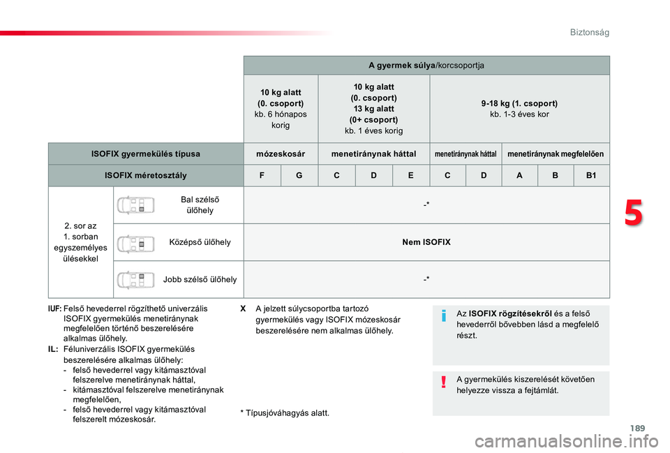 TOYOTA PROACE 2020  Kezelési útmutató (in Hungarian) 189
Proace_hu_Chap05_securite_ed01-2019
A gyermek súlya/korcsoportja
10 kg alatt(0. csopor t) kb. 6 hónapos korig
10 kg alatt(0. csopor t)13 kg alatt(0+ csoport) kb. 1 éves korig
9-18 kg (1. csopor