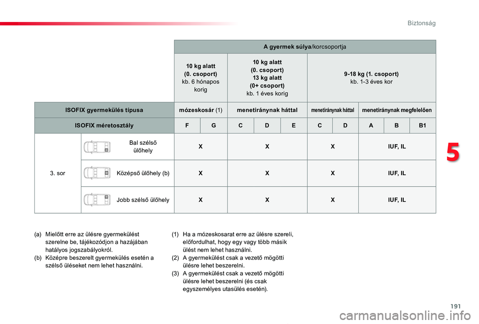 TOYOTA PROACE 2020  Kezelési útmutató (in Hungarian) 191
Proace_hu_Chap05_securite_ed01-2019
A gyermek súlya/korcsoportja
10 kg alatt(0. csopor t) kb. 6 hónapos korig
10 kg alatt(0. csopor t)13 kg alatt(0+ csoport) kb. 1 éves korig
9-18 kg (1. csopor