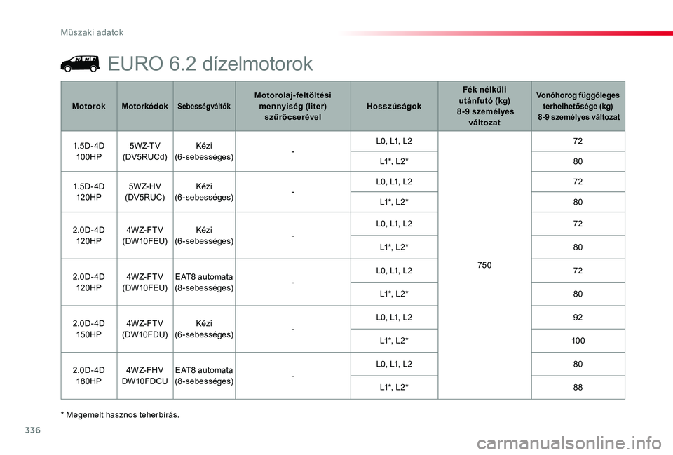 TOYOTA PROACE 2020  Kezelési útmutató (in Hungarian) 336
Műszaki adatok
Proace_hu_Chap09_caracteristiques-techniques_ed01-2019
* Megemelt hasznos teherbírás.
MotorokMotorkódokSebességváltókMotorolaj-feltöltési mennyiség (liter) szűrőcseréve