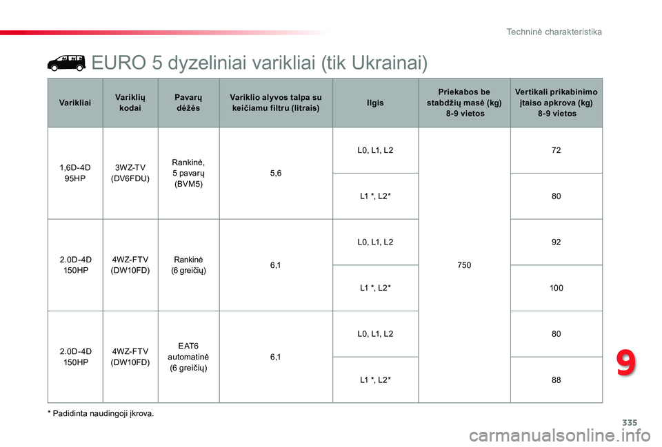 TOYOTA PROACE 2020  Eksploatavimo vadovas (in Lithuanian) 335
9
Techninė charakteristika
Proace_lt_Chap09_caracteristiques-techniques_ed01-2019
EURO 5 dyzeliniai varikliai (tik Ukrainai)
* Padidinta naudingoji įkrova.
VarikliaiVariklių kodaiPavarų dėž