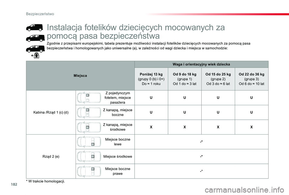 TOYOTA PROACE 2020  Instrukcja obsługi (in Polish) 182
Proace_pl_Chap05_securite_ed01-2019
Zgodnie z przepisami europejskimi, tabela prezentuje możliwości instalacji fotelików dziecięcych mocowanych za pomocą pasa bezpieczeństwa i homologowanych