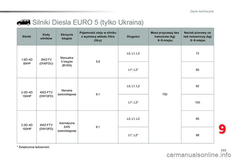 TOYOTA PROACE 2020  Instrukcja obsługi (in Polish) 335
Proace_pl_Chap09_caracteristiques-techniques_ed01-2019
Silniki Diesla EURO 5 (tylko Ukraina)
* Zwiększona ładowność.
SilnikiKody silnikówSkrzynie biegów
Pojemność oleju w silniku z w ymian