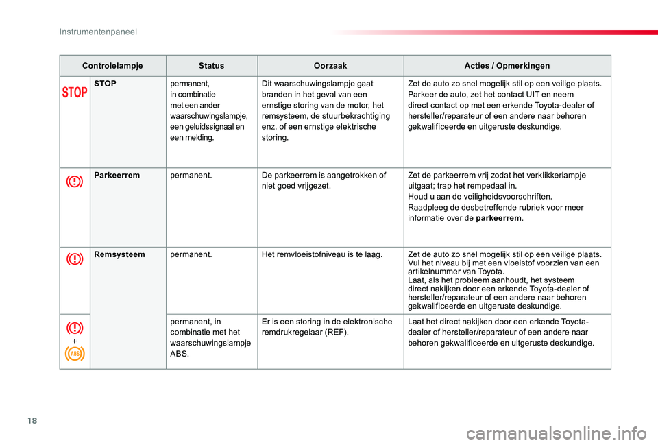 TOYOTA PROACE 2020  Instructieboekje (in Dutch) 18
Proace_nl_Chap01_instruments-de-bord_ed01-2019
ControlelampjeStatusOorzaakActies / Opmerkingen
STOPpermanent, in combinatie met een ander waarschuwingslampje, een geluidssignaal en een melding.
Dit