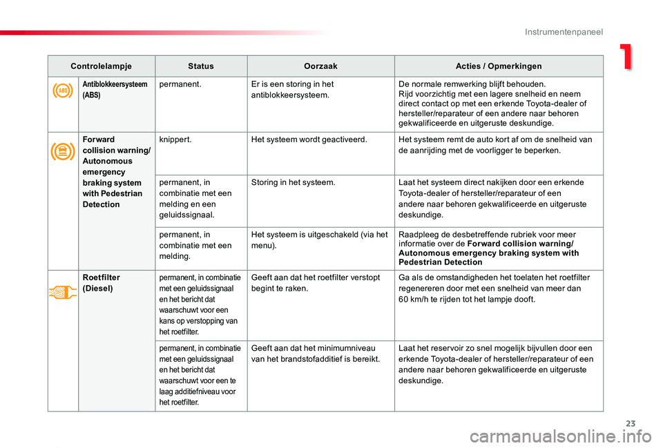 TOYOTA PROACE 2020  Instructieboekje (in Dutch) 23
Proace_nl_Chap01_instruments-de-bord_ed01-2019
Antiblokkeersysteem (ABS)permanent.Er is een storing in het antiblokkeersysteem.De normale remwerking blijft behouden.Rijd voorzichtig met een lagere 