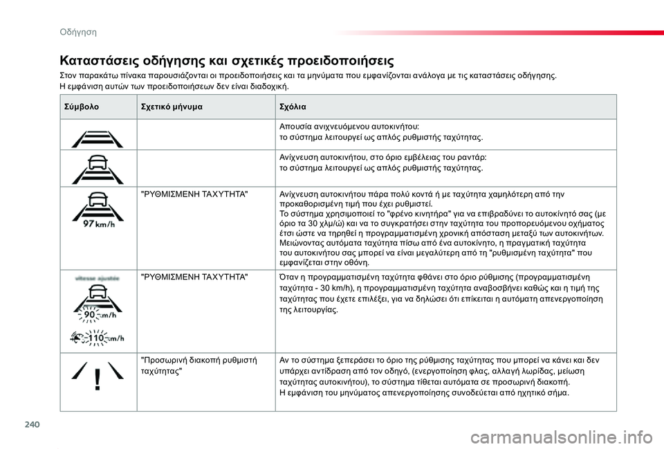 TOYOTA PROACE 2020 ΟΔΗΓΌΣ ΧΡΉΣΗΣ (in Greek) 240
Proace_el_Chap06_conduite_ed01-2019
Στον παρακάτω πίνακα παρουσιάζονται οι προειδοποιήσεις και τα μηνύματα που εμφανίζοντ TOYOTA PROACE 2020 ΟΔΗΓΌΣ ΧΡΉΣΗΣ (in Greek) 240
Proace_el_Chap06_conduite_ed01-2019
Στον παρακάτω πίνακα παρουσιάζονται οι προειδοποιήσεις και τα μηνύματα που εμφανίζοντ