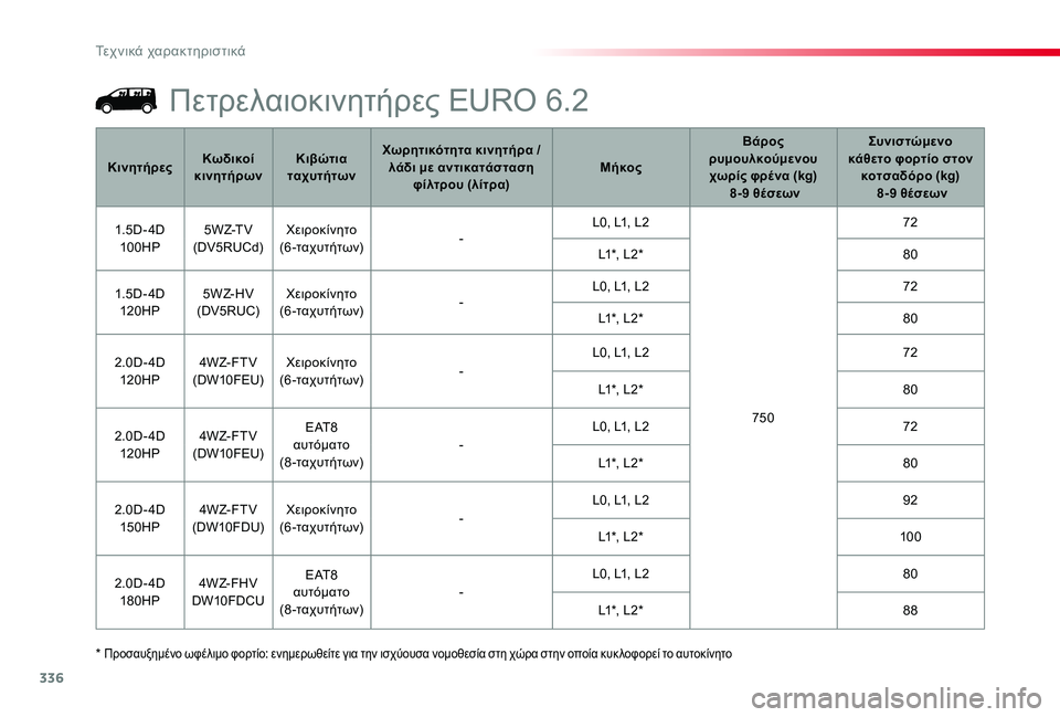 TOYOTA PROACE 2020  ΟΔΗΓΌΣ ΧΡΉΣΗΣ (in Greek) 336
Proace_el_Chap09_caracteristiques-techniques_ed01-2019
*  Προσαυξημένο ωφέλιμο φορτίο: ενημερωθείτε για την ισχύουσα νομοθεσία στη χ
