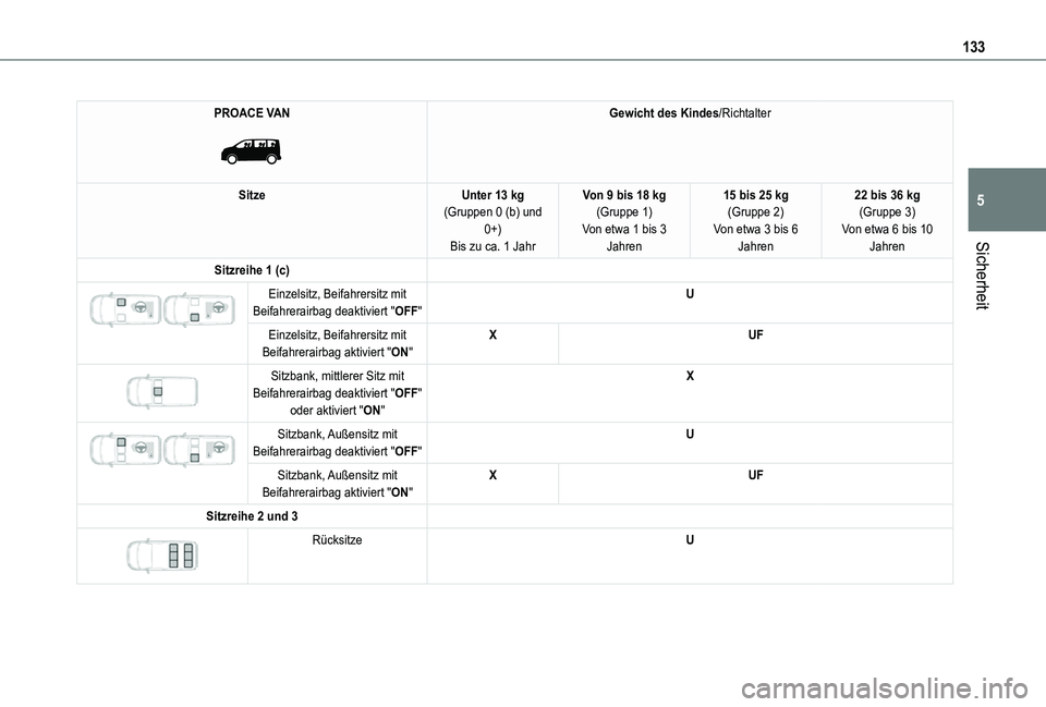 TOYOTA PROACE 2021  Betriebsanleitungen (in German) 133
Sicherheit
5
PROACE VAN 
 
Gewicht des Kindes/Richtalter
SitzeUnter 13 kg(Gruppen 0 (b) und 0+)Bis zu ca. 1 Jahr
Von 9 bis 18 kg(Gruppe 1)Von etwa 1 bis 3 Jahren
15 bis 25 kg(Gruppe 2)Von etwa 3 b