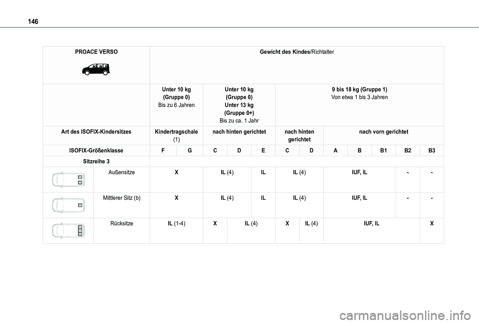 TOYOTA PROACE 2021  Betriebsanleitungen (in German) 146
PROACE VERSO 
 
Gewicht des Kindes/Richtalter
Unter 10 kg(Gruppe 0)Bis zu 6 Jahren
Unter 10 kg(Gruppe 0)Unter 13 kg(Gruppe 0+)Bis zu ca. 1 Jahr
9 bis 18 kg (Gruppe 1)Von etwa 1 bis 3 Jahren
Art de