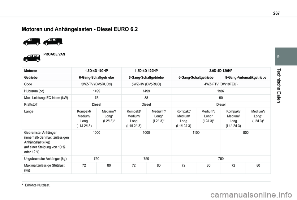 TOYOTA PROACE 2021  Betriebsanleitungen (in German) 267
Technische Daten
9
Motoren und Anhängelasten - Diesel EURO 6.2 
 
PROACE VAN
Motoren1.5D-4D 100HP1.5D-4D 120HP2.0D-4D 120HP
Getriebe6-Gang-Schaltgetriebe6-Gang-Schaltgetriebe6-Gang-Schaltgetriebe