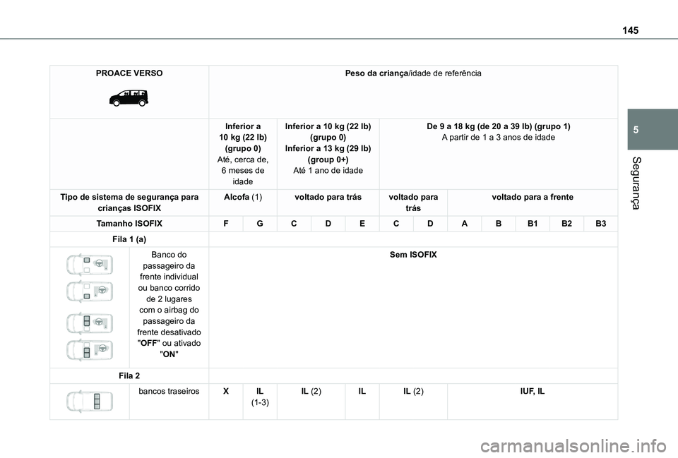 TOYOTA PROACE 2021  Manual de utilização (in Portuguese) 145
Segurança
5
PROACE VERSO 
 
Peso da criança/idade de referência
Inferior a 10 kg (22 lb)(grupo 0)Até, cerca de, 6 meses de 
idade
Inferior a 10 kg (22 lb)(grupo 0)Inferior a 13 kg (29 lb)(grou